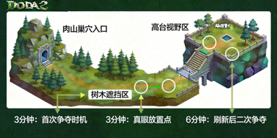 DOTA2 Roshan肉山争夺战时机分析 - 显示肉山巢穴地形与视野控制